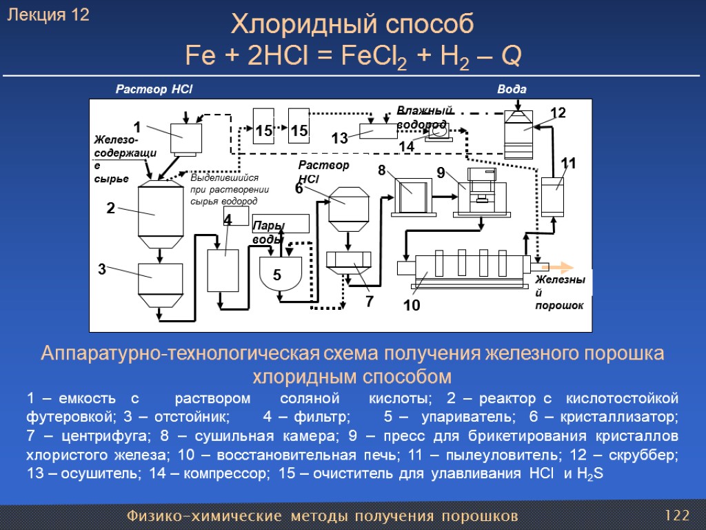 Физико-химические методы получения порошков 122 Хлоридный способ Fe + 2HCl = FeCl2 + H2